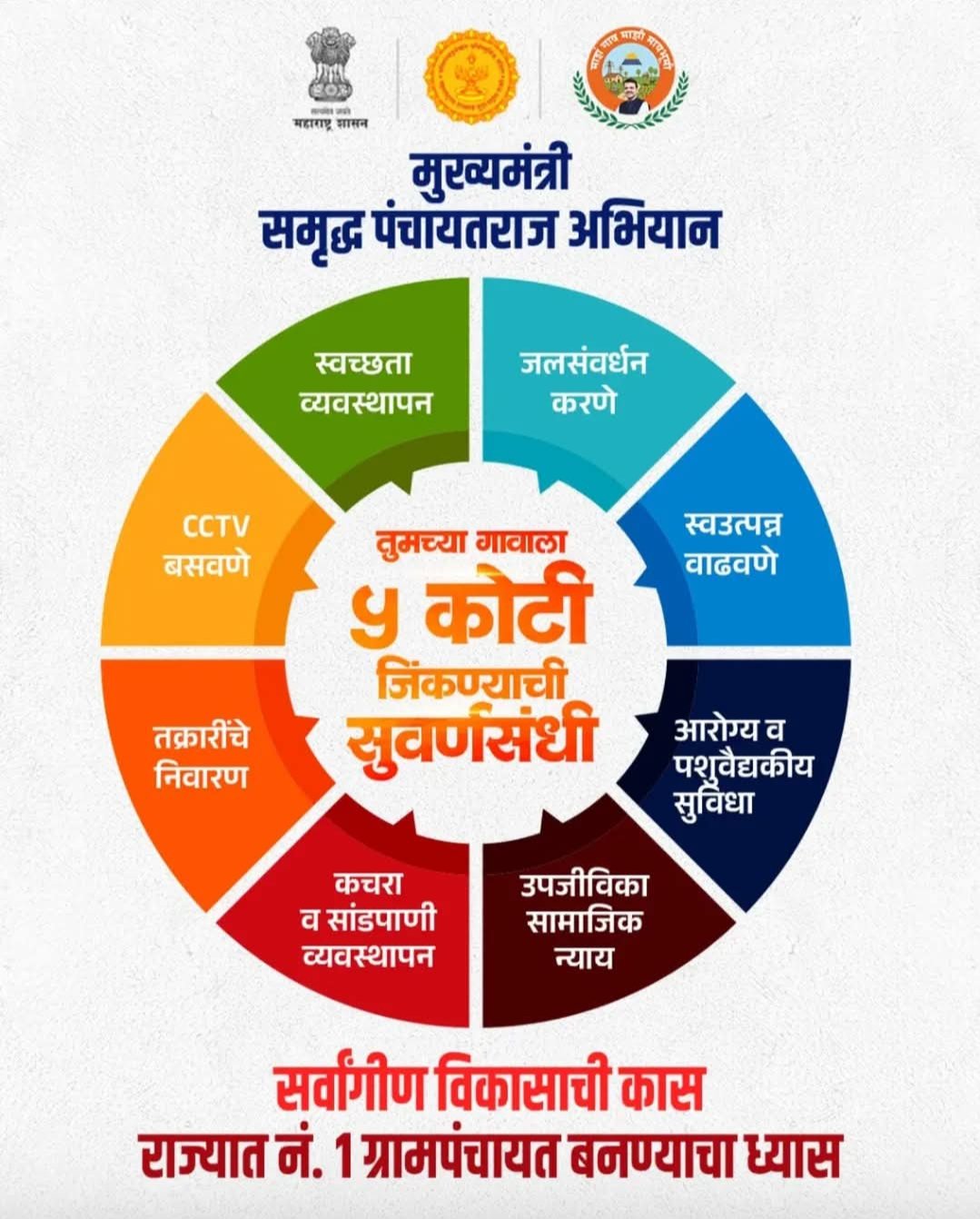 ravalgaongrampanchayat मुख्यमंत्री समृद्ध पंचायतराज अभियाना अंतर्गत तुमच्या गावाला नं.१ बनवण्याची वेळ आली आहे. उत्कृष्ट कामगिरी, नाविन्यपूर्ण उपक्रम आणि लोकसहभागातून विकासाच्या स्पर्धेत तुमच्या गावाचा विजय सुनिश्चित करा.